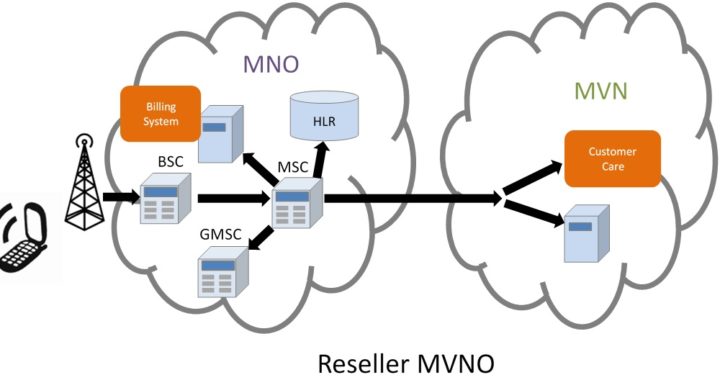 Online Charging System for MVNO